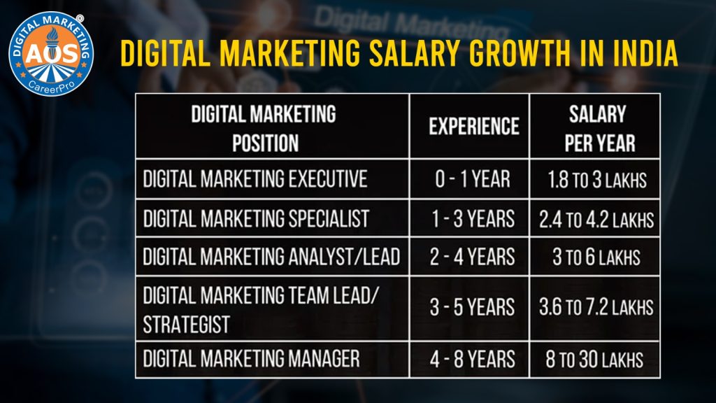 Digital marketing salary in India