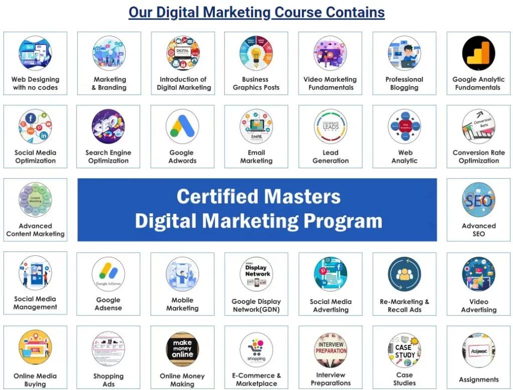 Our Digital Marketing Course Contains